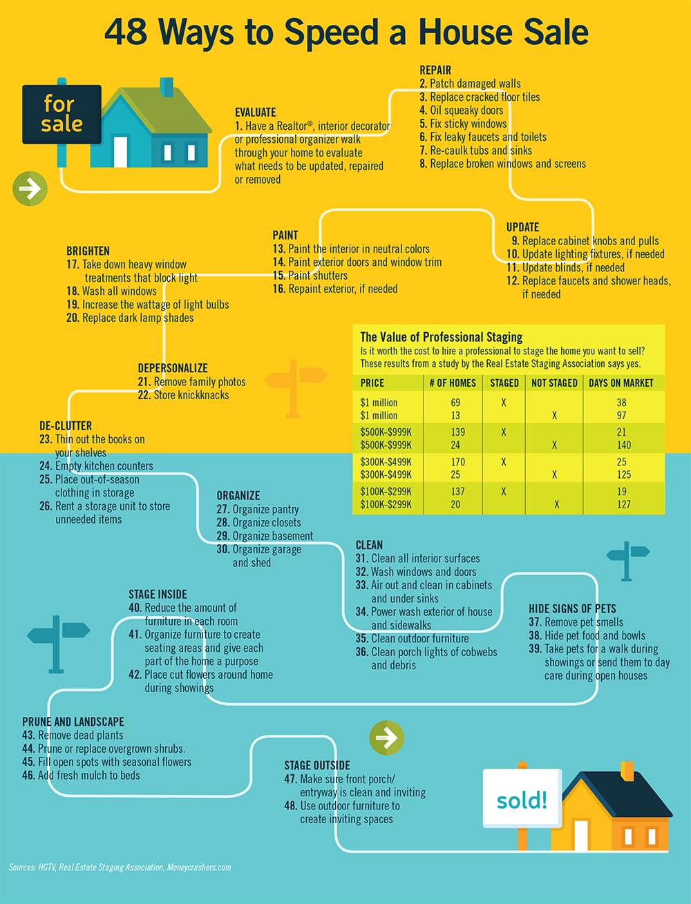 48 Ways to Speed a House Sale